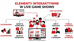 Elementy interaktywne w live game shows