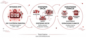 Total Casino sloty wysokie RTP dostępne opcje