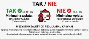 Czy bonus powitalny działa przy minimalnej wpłacie
