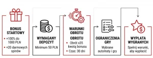 Jak wygląda bonus powitalny od środka