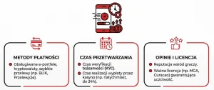 Na co zwrócić uwagę wybierając kasyno z szybkimi wypłatami