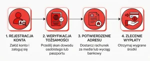 Proces weryfikacji przed wypłatą w kasynie online